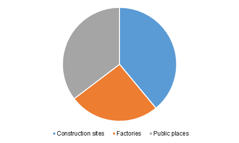 Global Portable Toilet Market Revenue, By Application, 2017 (USD Million)